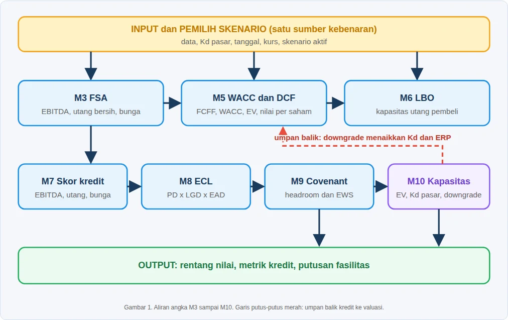 Diagram alur model terintegrasi: input dan pemilih skenario mengalir ke Modul 3, 5, 6, 7, 8, 9, dan 10, lalu ke output rentang nilai, metrik kredit, dan putusan fasilitas